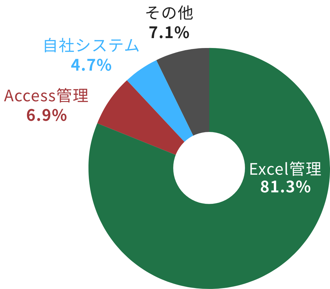 管理グラフ